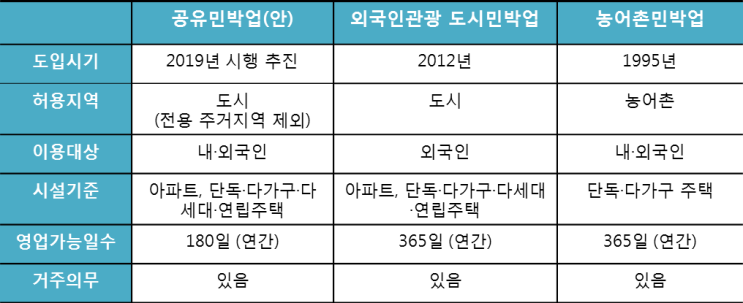  [에어비앤비 합법적으로 운영하기] 공유민박업이 뭐죠? <11강>