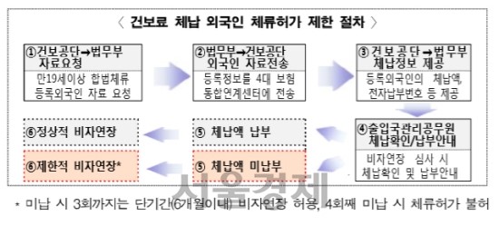 건강보험료 4번 안낸 외국인, 비자연장 못한다 건강보험료 4번 안낸 외국인, 비자연장 못한다