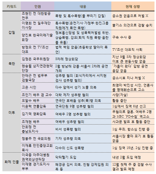  2018년 2019년 국내 이슈 정리
