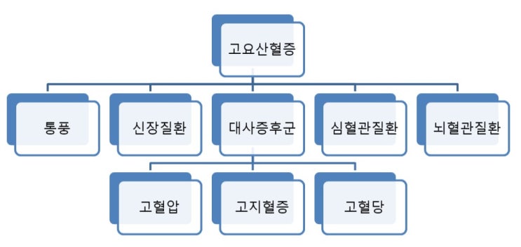  요산과 고혈압