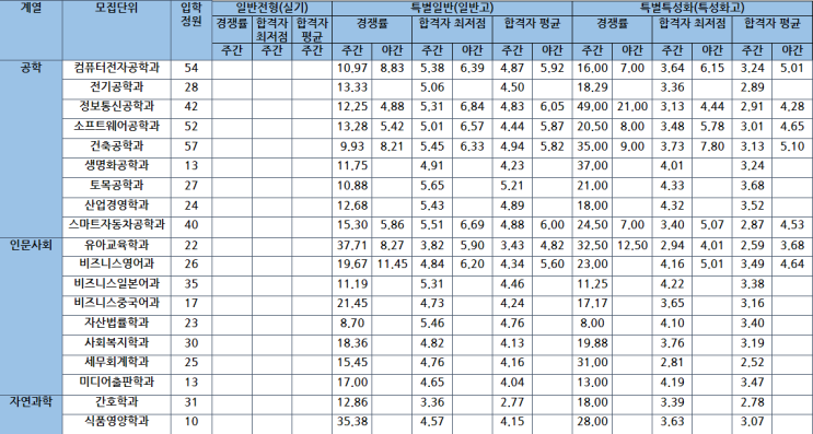  서일대학교 수시등급 및 20학년도 수시 1차모집요강