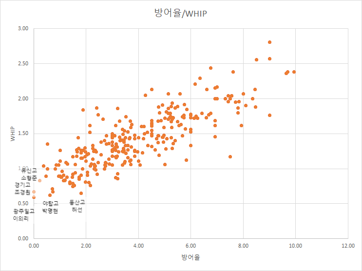  고교야구 개인기록 -투수-20190716