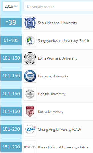 미술학과 디자인학과 전국대학순위 1위 서울대-2019 세계최고 미술학과 디자인학과 순위 38위 : 네이버 블로그 미술학과 디자인학과 전국대학순위 1위 서울대-2019 세계최고 미술학과 디자인학과 순위 38위 : 네이버 블로그