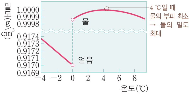 액체의 밀도