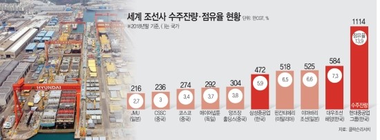  초대형 韓 조선사 출현 달갑잖은 日…기업결합심사도 몽니 부릴까