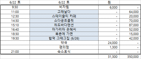  [제주도 2박3일 여행경비] 제주도에서 잘먹고 다니려면 얼마가 필요할까?