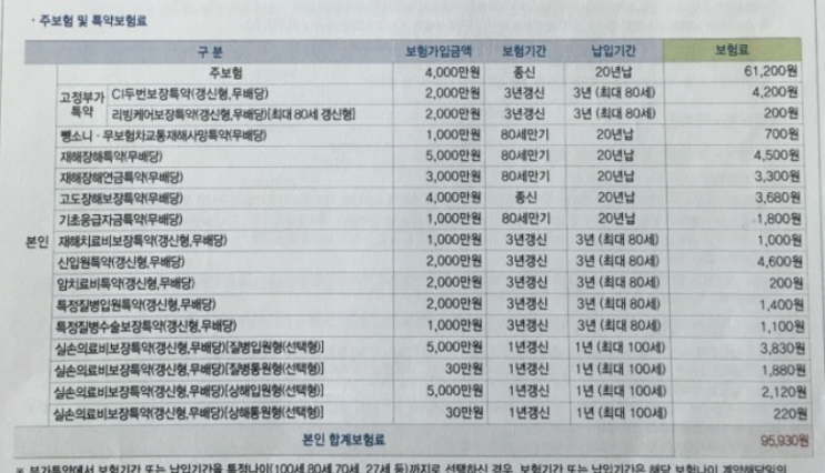  삼성생명 퍼펙트 up 통합보험 해지 OR 유지 고민상담 부탁드려용