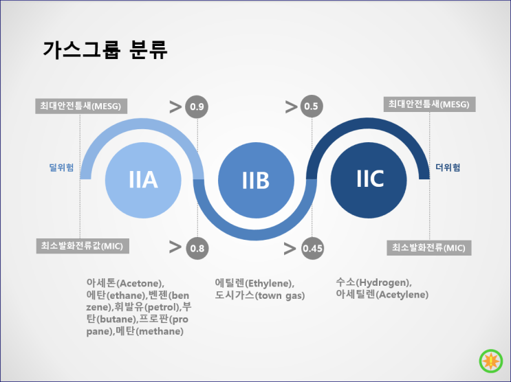  방폭 장비의 가스그룹과 분진 그룹 (1)
