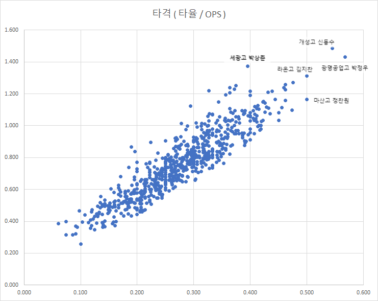  고교야구 개인기록 -타자-20190716