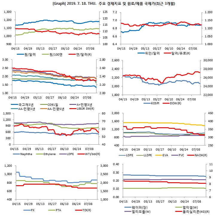  7월 19일(금) 주요 경제지표 및 뉴스 정보