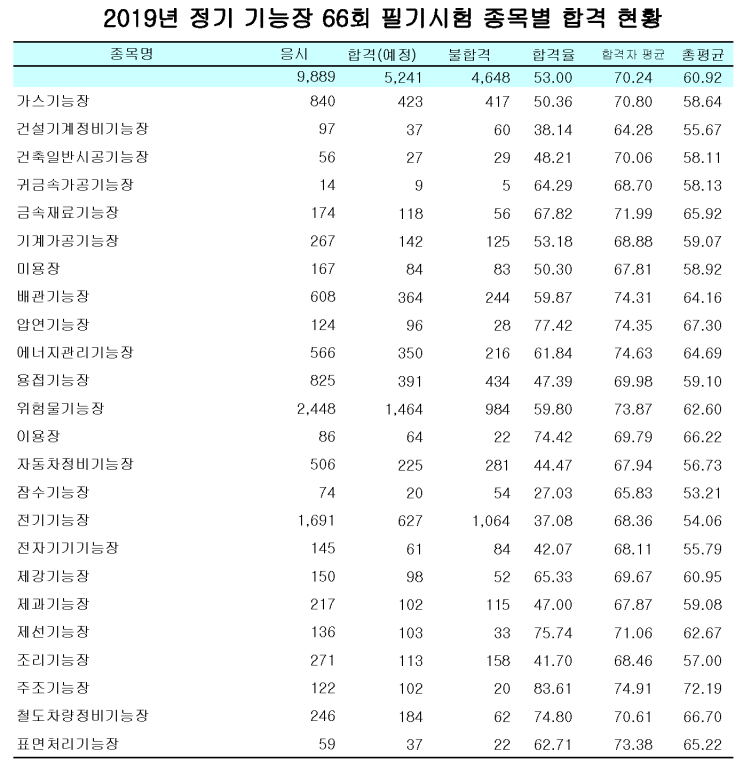  정기 제66회 기능장 필기시험 합격(예정)자 공고