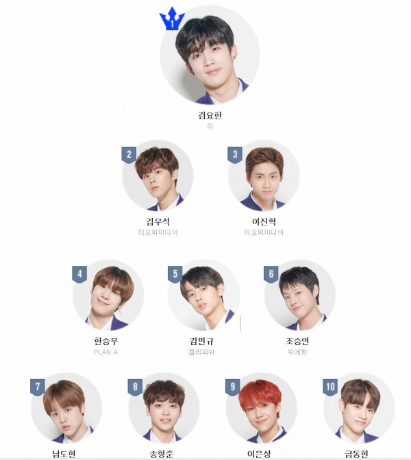 '프로듀스X101' 순위, 최종 멤버 라인업에 쏠리는 기대 '프로듀스X101' 순위, 최종 멤버 라인업에 쏠리는 기대