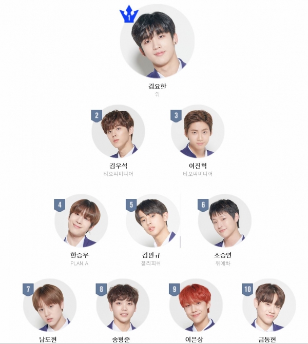 '프로듀스X101' 순위, 최종 멤버 라인업에 쏠리는 기대