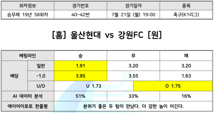  울산현대 vs 강원FC, 7월21일 K리그 축구분석