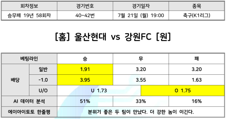 울산현대 vs 강원FC, 7월21일 K리그 축구분석