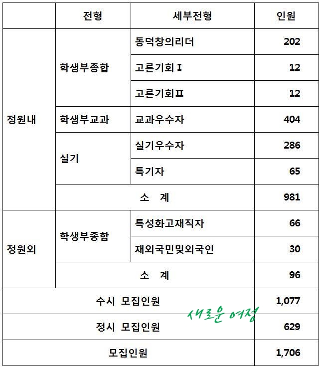  [2020]동덕여자대학교 수시모집 & 동덕여대 수시 수능 최저등급 / 동덕여대 선발방법 학생부교과 내신 반영방법