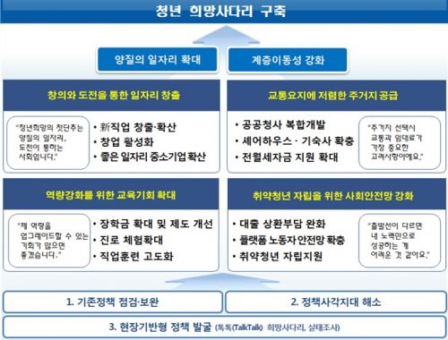  청년저축계좌, 청년 목돈 마련 돕는다…月10만원 저축하면 알바생 등 3년 후 1440만원