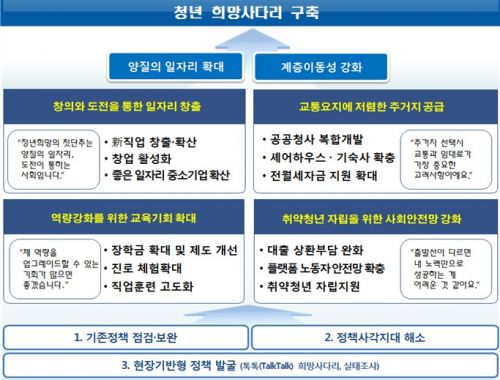 청년저축계좌, 청년 목돈 마련 돕는다…月10만원 저축하면 알바생 등 3년 후 1440만원