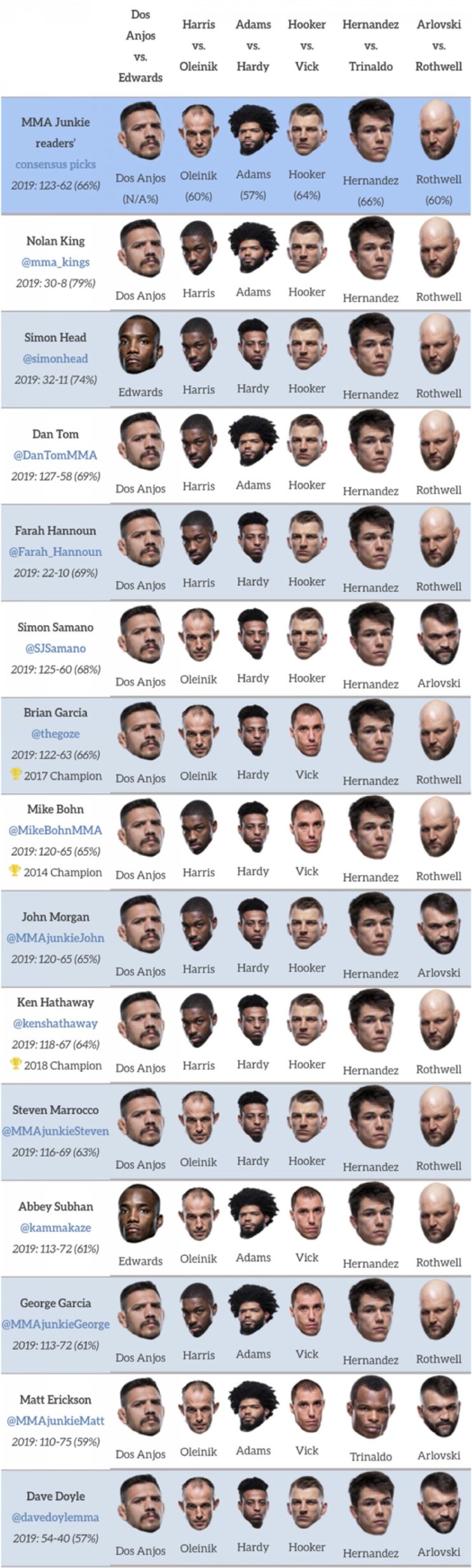 UFC on ESPN 4 : 도스 안요스 vs 에드워즈 미디어 예상 및 배당률