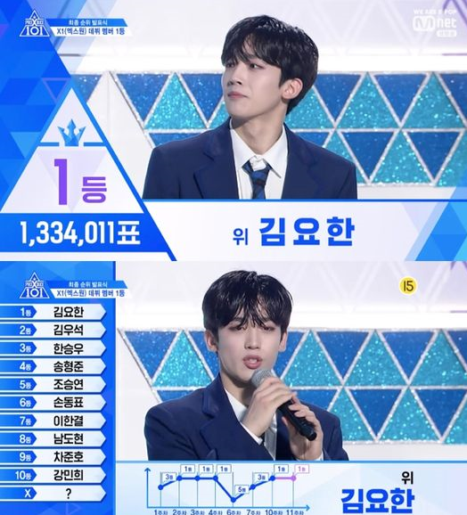  '프로듀스X101' 1위 김요한→10위 강민희·X 이은상, 엑스원 데뷔..이진혁 탈락