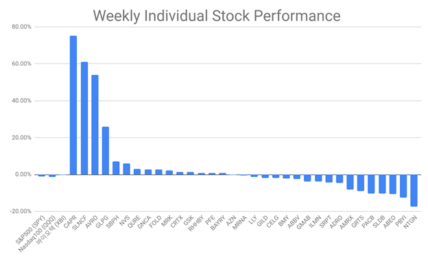  Weekly Biotech Review 20190719