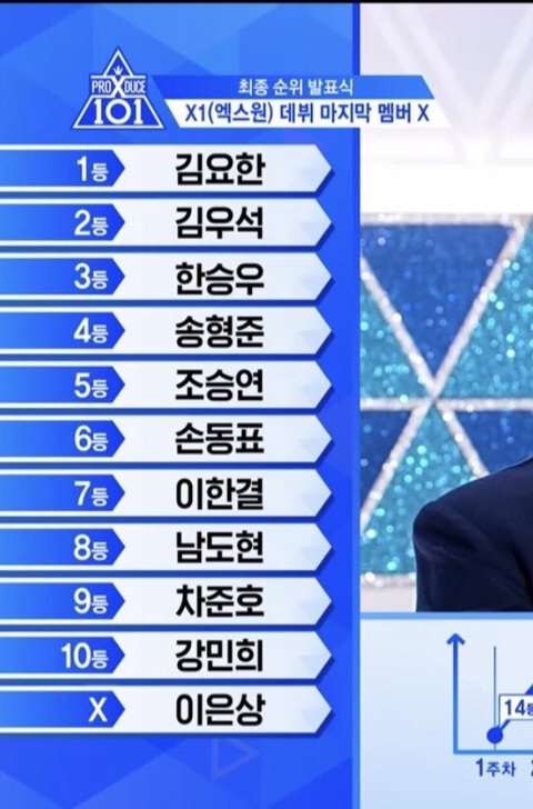  [프로듀스X 101]x1 최종 순위...사진 많음 주의...