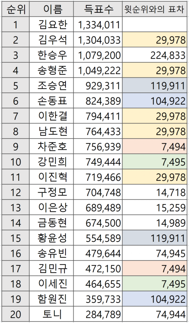 07/20 프로듀스X101, 찝찝한 투표수 조작?