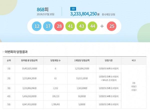 868회 로또 당첨 번호, 1등 32억 대박 주인공은?