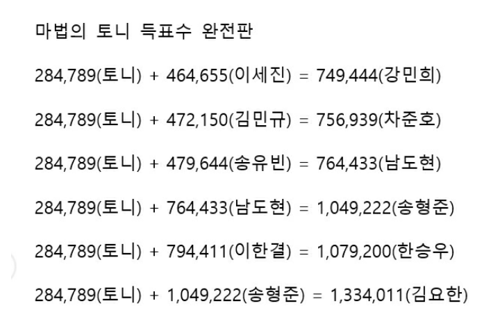  파파괴의 프듀X 프로듀스X101 문자투표수 조작 논란 마법의 토니편?