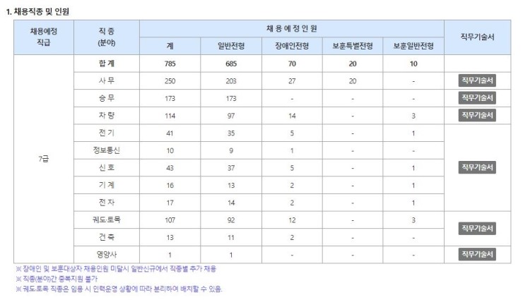  2019 서울교통공사 신입사원 공개채용 서울교통공사가 공채 3기를 모집합니다~