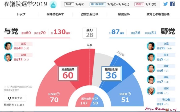  일본참의원 선거결과와 개헌의 향방 그리고 한국