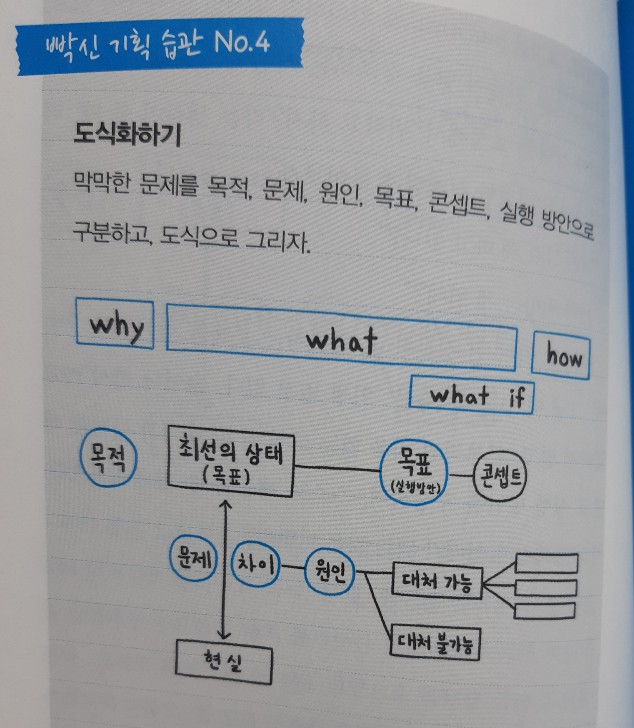 [No. 13] 《기획의 정석》 by 박신영 #기획의정석요약 #기획잘하는법 # 보고서잘쓰는법 #기획의정석리뷰