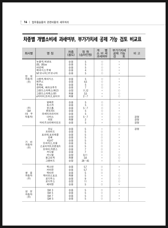  차량유지비용 공제에 관하여