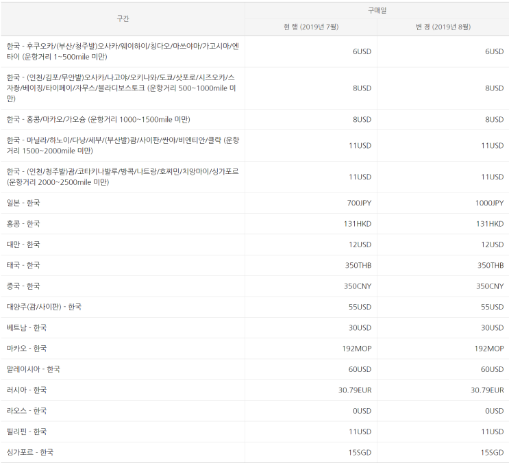  [제주항공] '국제선 유류할증료 공지 (2019년 8월)' 공지