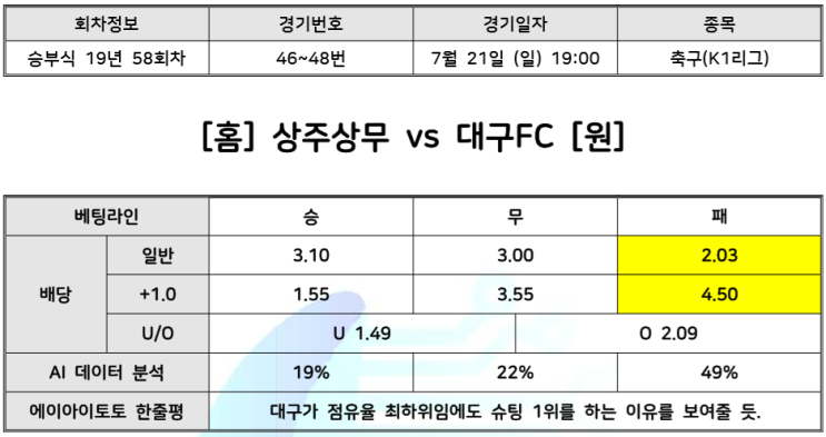  상주상무 vs 대구FC, 7월21일 K리그 축구분석