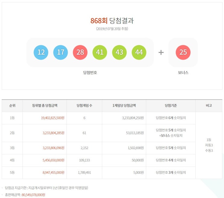 로또868회 1등당첨금액 32억 총 6명 중복은 없었다