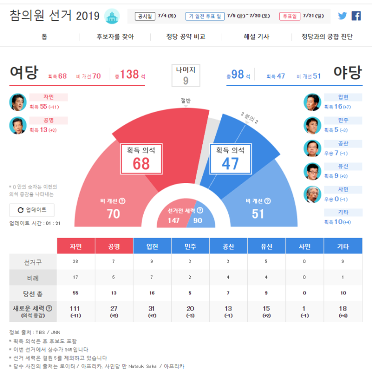  일본 참의원 선거 결과(거의 확정) 아베 요시!!!