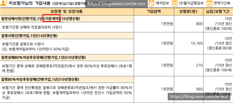  작년에 진단받은 암환자도 협심증 환자도  준비 할 수 있는 보험
