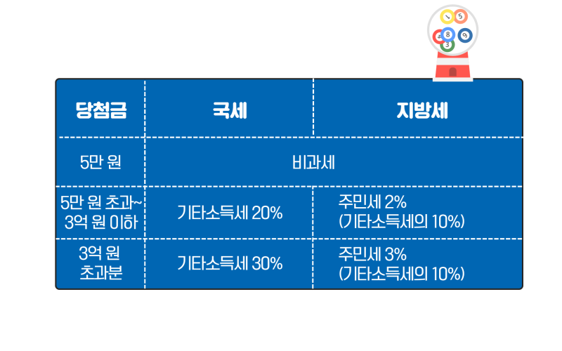 미국 '파워볼', '메가밀리언' 복권에 당첨되면 세금은 얼마일까? : 네이버 블로그 미국 '파워볼', '메가밀리언' 복권에 당첨되면 세금은 얼마일까? : 네이버 블로그