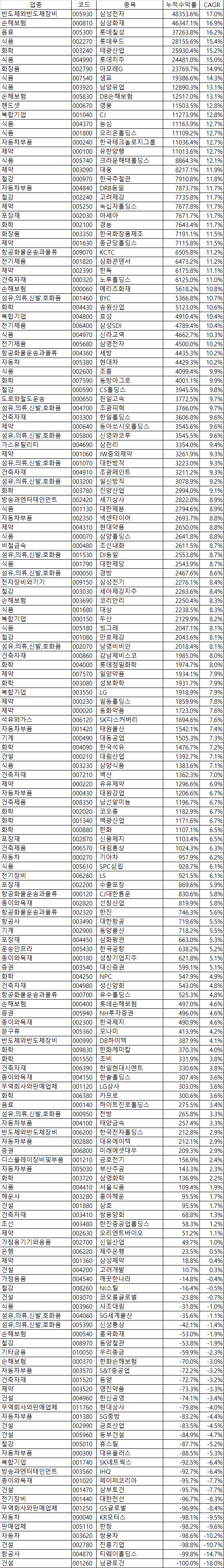  코스피 종목을 되돌아보면서... Ver 3.0