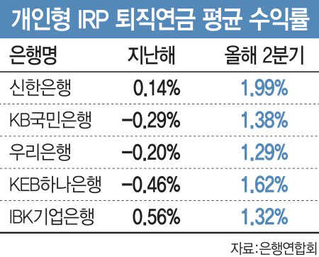 퇴직연금 수익률 확 올랐지만…여전히 '1%대 쥐꼬리' 퇴직연금 수익률 확 올랐지만…여전히 '1%대 쥐꼬리'