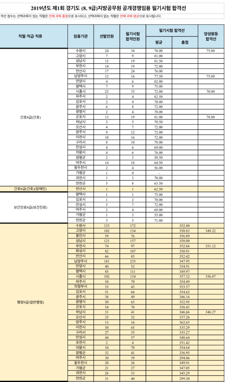  2019 경기 지방직 9급 지방세 세무 합격선 의정부 367 양성평등 (고양 용인 성남 부천 화성 안산 남양주 안양 평택 시흥 파주 의정부 김포 광주 광명, 경기도 합격자 발표)