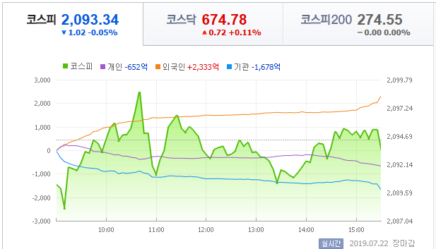  7월 22일(월) 대도무문 마감시황 : 우리 증시,, 아직 저가 메리트라는 호재 존재. 7월 말 미국 금리인하 단행 시 상승 모멘텀 발생 예상