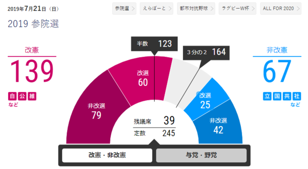  일본 참의원 선거 아베 승리 확정... 일본 선거 자민당 과반 넘겨