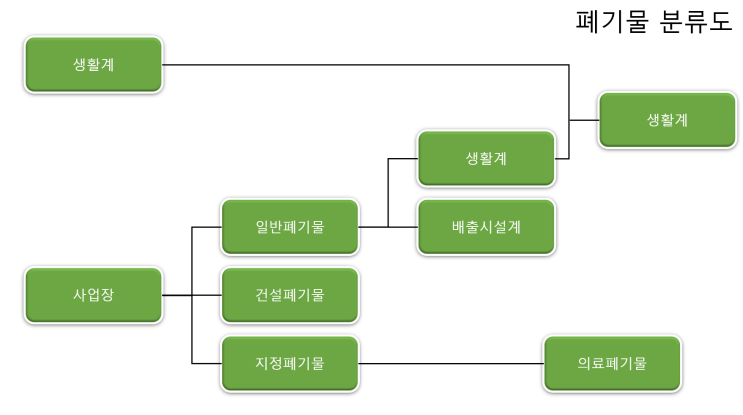  [중원인더스트리]폐기물의 분류 및 정의