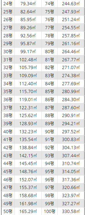 전용면적 84 몇평 계산 결과와 제곱미터 환산 방법