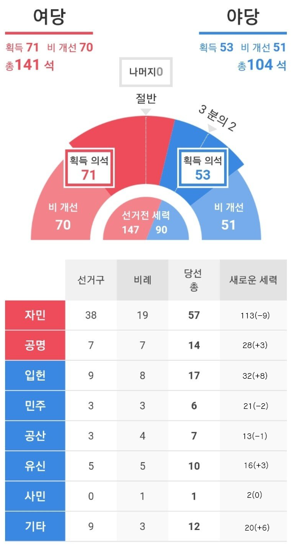 일본 참의원 선거 결과