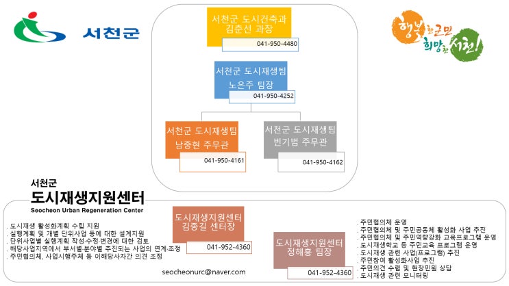  서천군도시재생지원센터/서천군/도시재생팀/조직도/담당자/역할