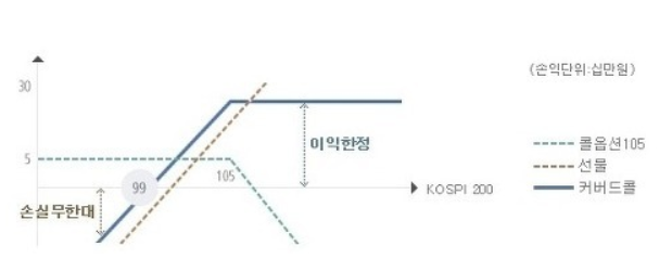 옵션 헤지거래란? 커버드콜(Covered Call,콜옵션매도)전략과 만기손익그래프/방어적풋(풋옵션매수)전략과 만기구조/옵션 거래 ... 옵션 헤지거래란? 커버드콜(Covered Call,콜옵션매도)전략과 만기손익그래프/방어적풋(풋옵션매수)전략과 만기구조/옵션 거래 ...