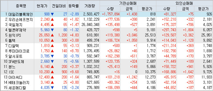  7월22일 코스닥 외인/기관 쌍끌이 매수 순위 